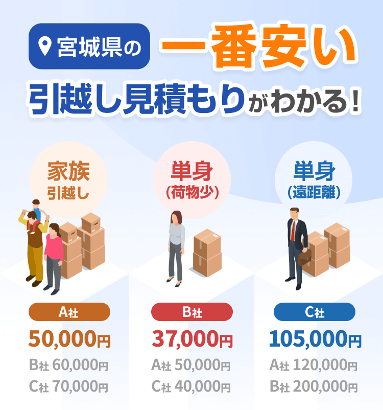 宮城県仙台市】安くておすすめ引越し業者ランキングTOP7と見積もり相場 ...