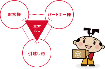 三方良しの図解